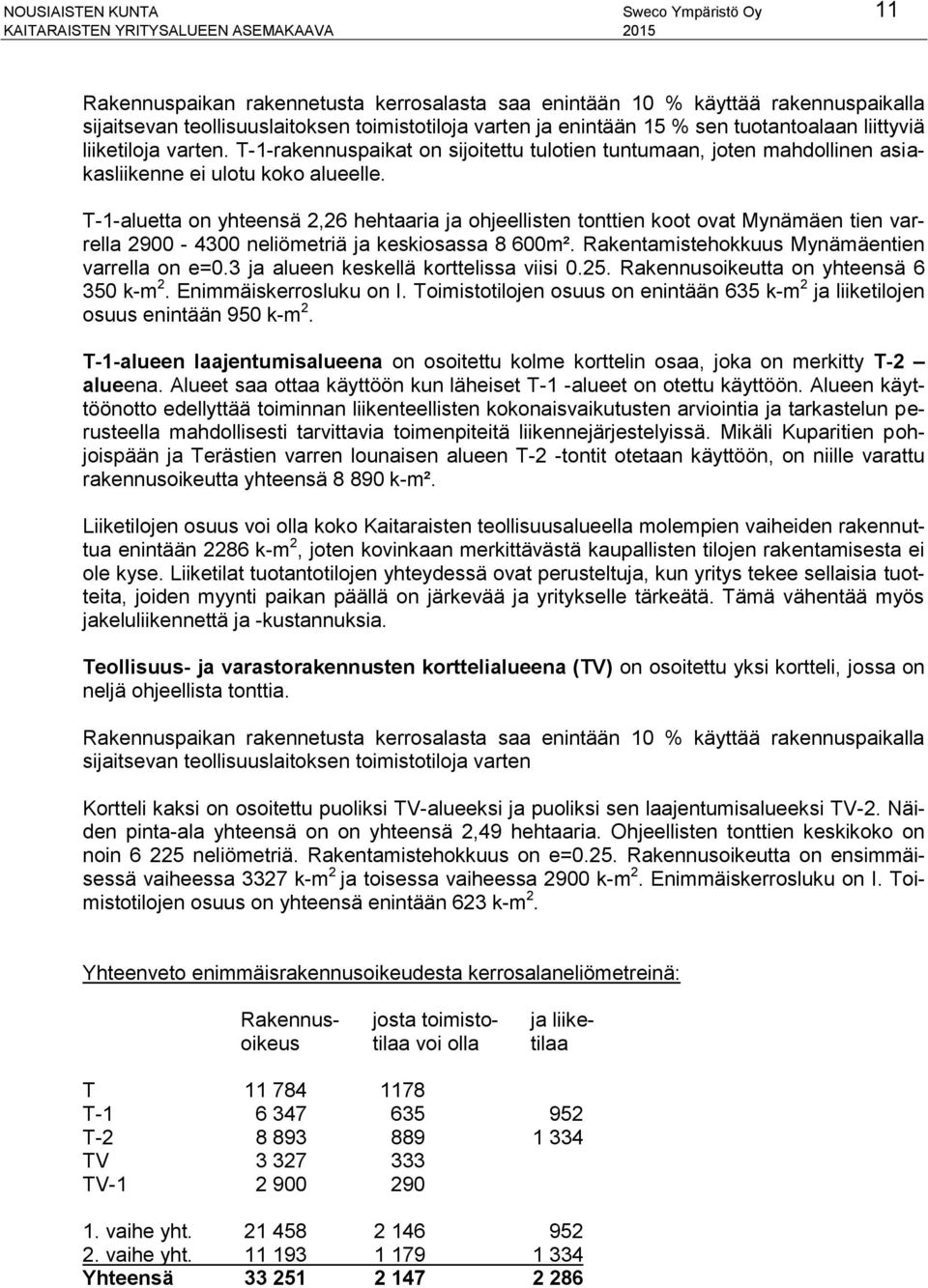 T-1-aluetta on yhteensä 2,26 hehtaaria ja ohjeellisten tonttien koot ovat Mynämäen tien varrella 2900-4300 neliömetriä ja keskiosassa 8 600m². Rakentamistehokkuus Mynämäentien varrella on e=0.