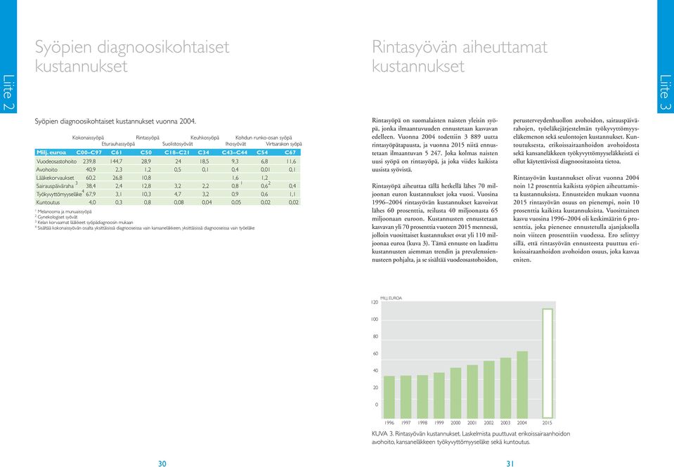 euroa C00 C97 C6 C50 C8 C2 C34 C43 C44 C54 C67 Vuodeosastohoito 239,8 44,7 28,9 24 8,5 9,3 6,8,6 Avohoito 40,9 2,3,2 0,5 0, 0,4 0,0 0, Lääkekorvaukset 60,2 26,8 0,8,6,2 3 Sairauspäiväraha 38,4 2,4