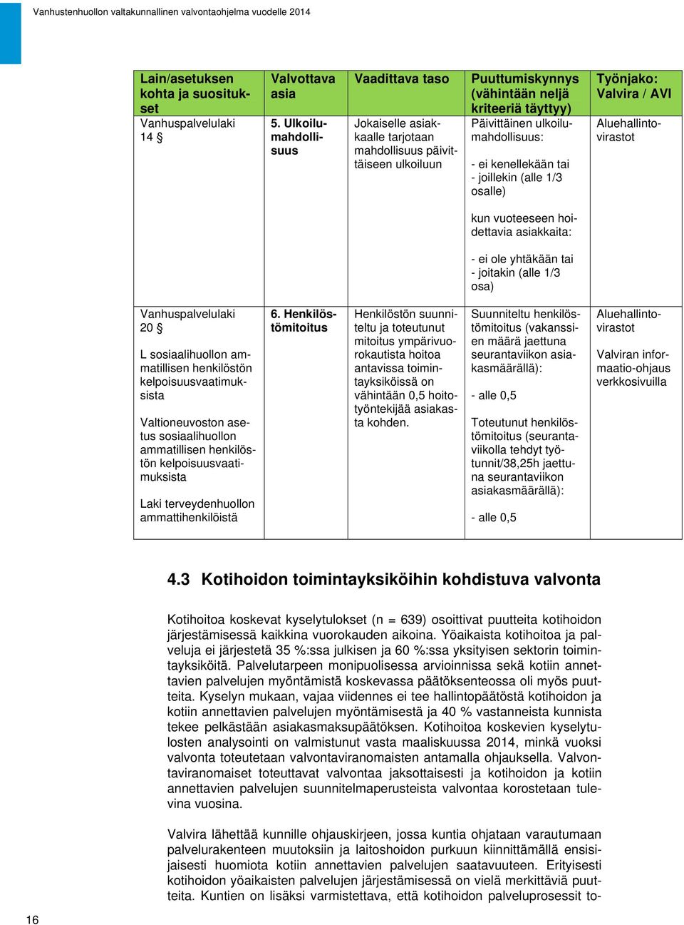 kenellekään tai - joillekin (alle 1/3 osalle) Työnjako: Valvira / AVI Aluehallintovirastot kun vuoteeseen hoidettavia asiakkaita: - ei ole yhtäkään tai - joitakin (alle 1/3 osa) Vanhuspalvelulaki 20