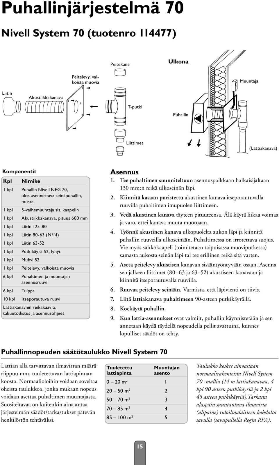 kaapelin 1 kpl Akustiikkakanava, pituus 600 mm 1 kpl Liitin 125-80 1 kpl Liitin 80-63 (N/N) 1 kpl Liitin 63-52 1 kpl Putkikäyrä 52, lyhyt 1 kpl Muhvi 52 1 kpl Peitelevy, valkoista muovia 6 kpl