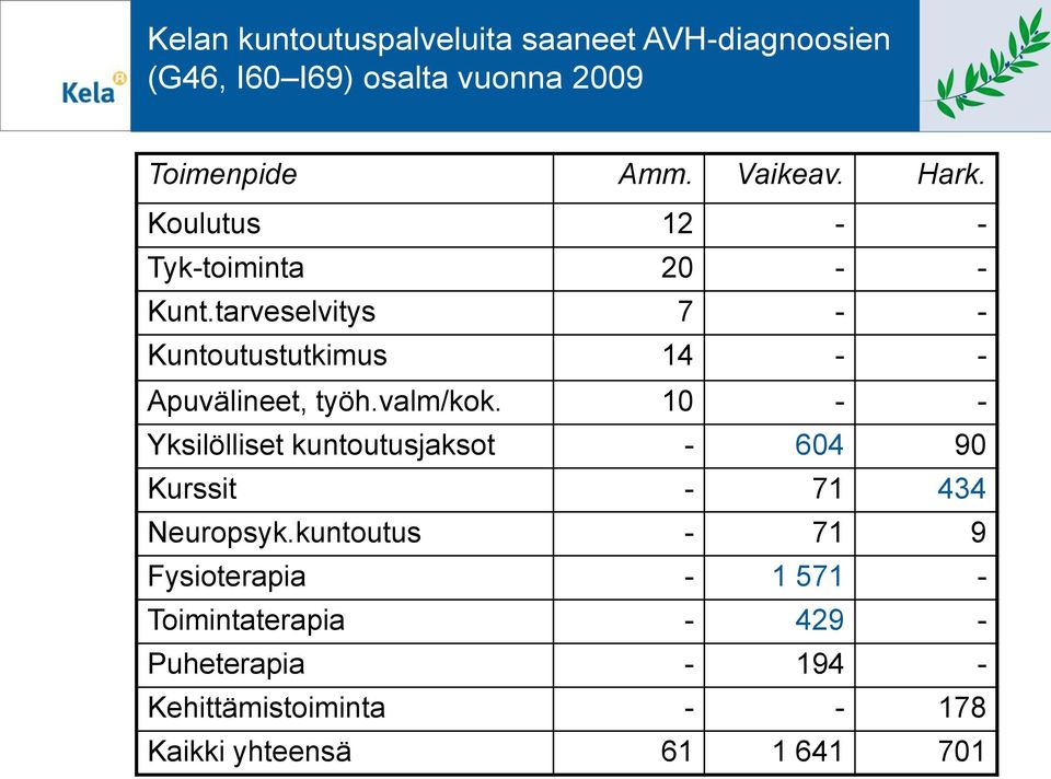 valm/kok. 10 - - Yksilölliset kuntoutusjaksot - 604 90 Kurssit - 71 434 Neuropsyk.