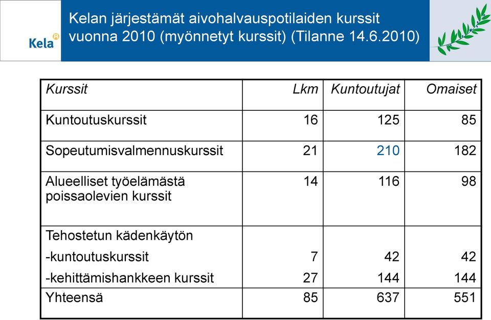 Sopeutumisvalmennuskurssit 21 210 182 Alueelliset työelämästä poissaolevien kurssit 14