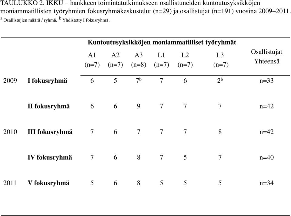 osallistujat (n=191) vuosina 2009 2011. a Osallistujien määrä / ryhmä. b Yhdistetty I fokusryhmä.