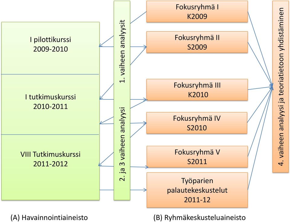 Fokusryhmä II S2009 I tutkimuskurssi 2010-2011 Fokusryhmä III K2010 Fokusryhmä IV S2010