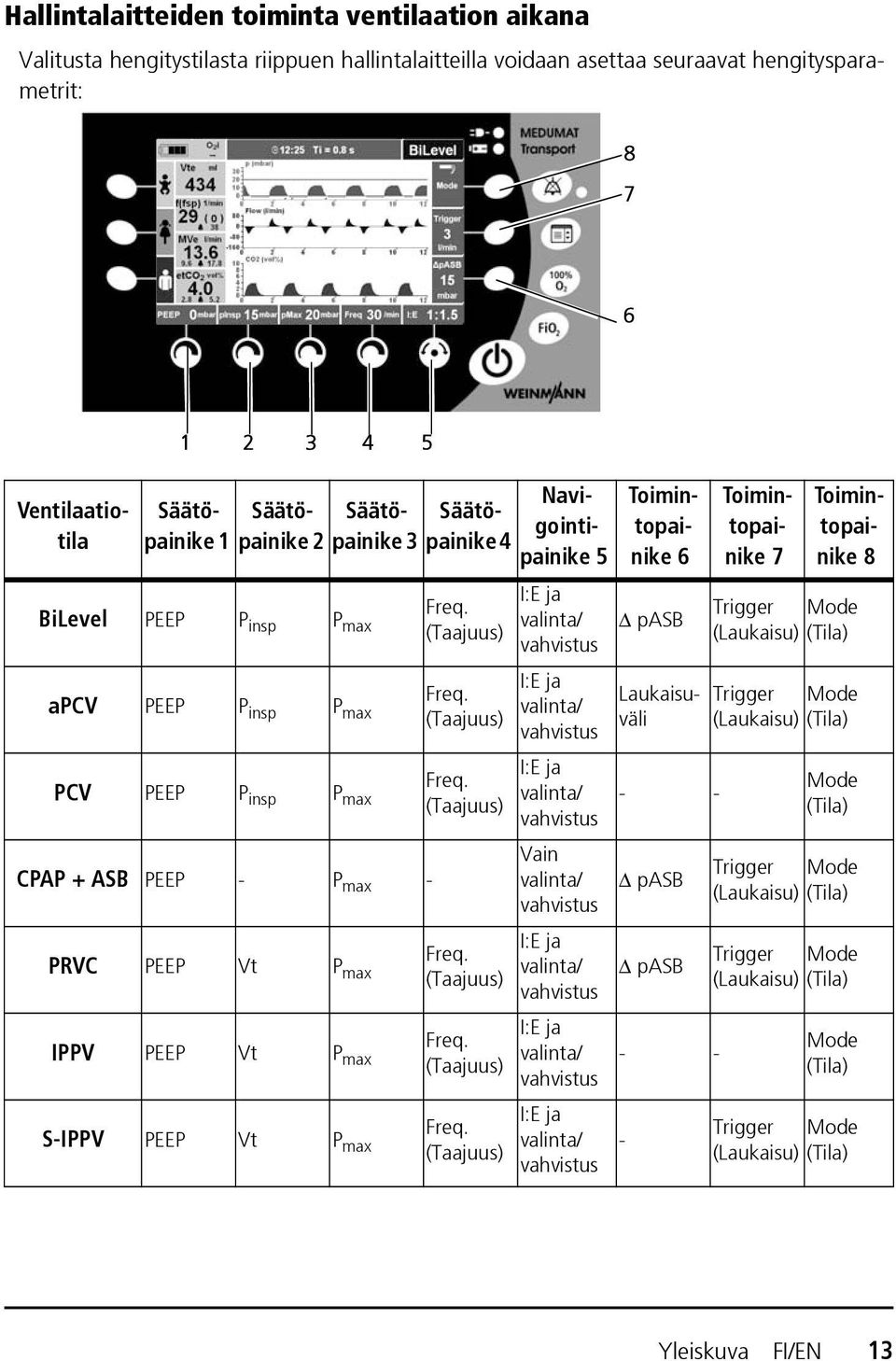 (Taajuus) CPAP + ASB PEEP - P max - PRVC PEEP Vt P max Freq. (Taajuus) IPPV PEEP Vt P max Freq. (Taajuus) S-IPPV PEEP Vt P max Freq.