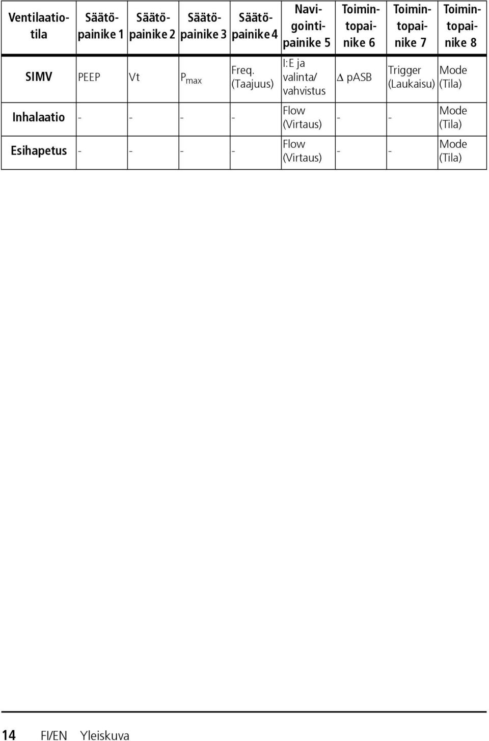 valinta/ vahvistus Flow (Virtaus) Flow (Virtaus) Toimintopainike 6 Δ pasb - - - -