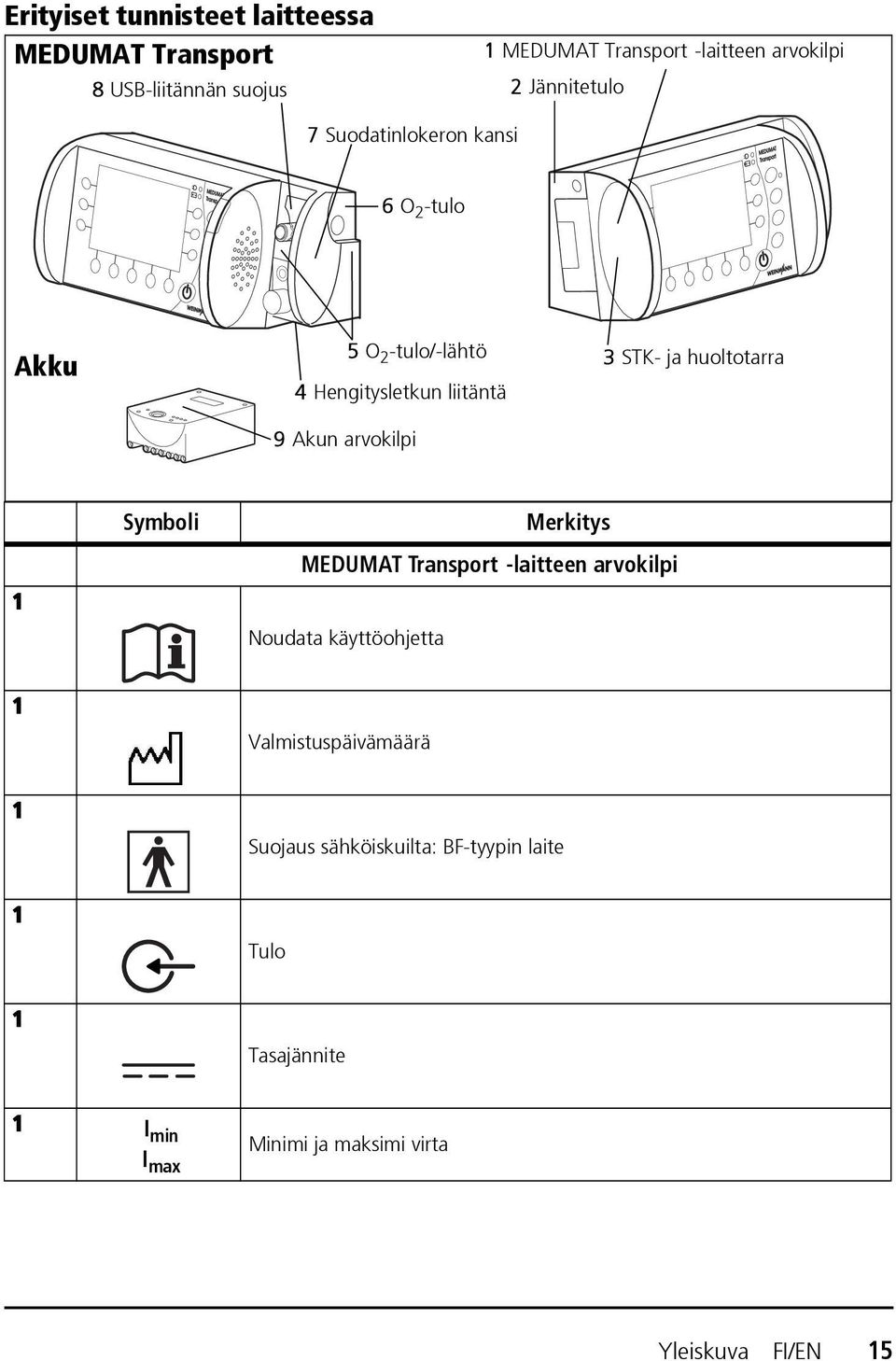 STK- ja huoltotarra 1 Symboli Merkitys MEDUMAT Transport -laitteen arvokilpi Noudata käyttöohjetta 1