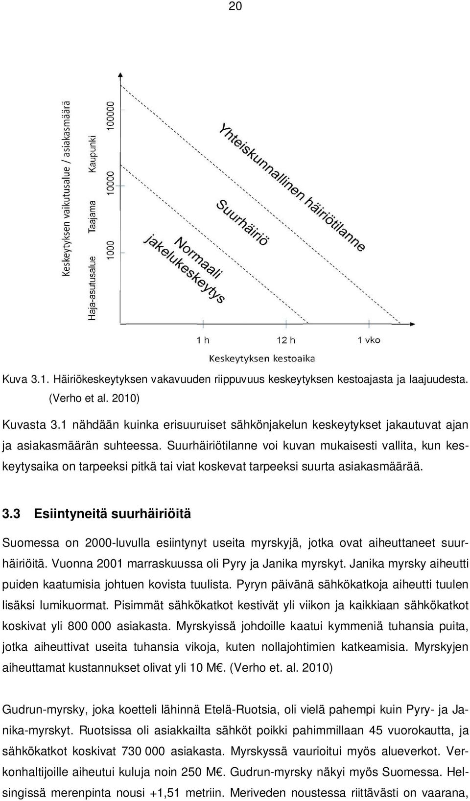 Suurhäiriötilanne voi kuvan mukaisesti vallita, kun keskeytysaika on tarpeeksi pitkä tai viat koskevat tarpeeksi suurta asiakasmäärää. 3.