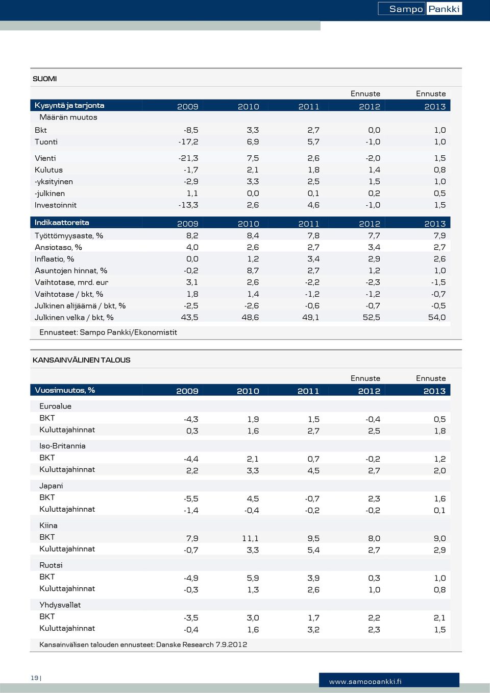 eur 3,1, -, -,3-1, Vaihtotase / bkt, % 1, 1, -1, -1, -,7 Julkinen alijäämä / bkt, % -, -, -, -,7 -, Julkinen velka / bkt, % 3,, 9,1,, Ennusteet: Sampo Pankki/Ekonomistit KANSAINVÄLINEN TALOUS Ennuste
