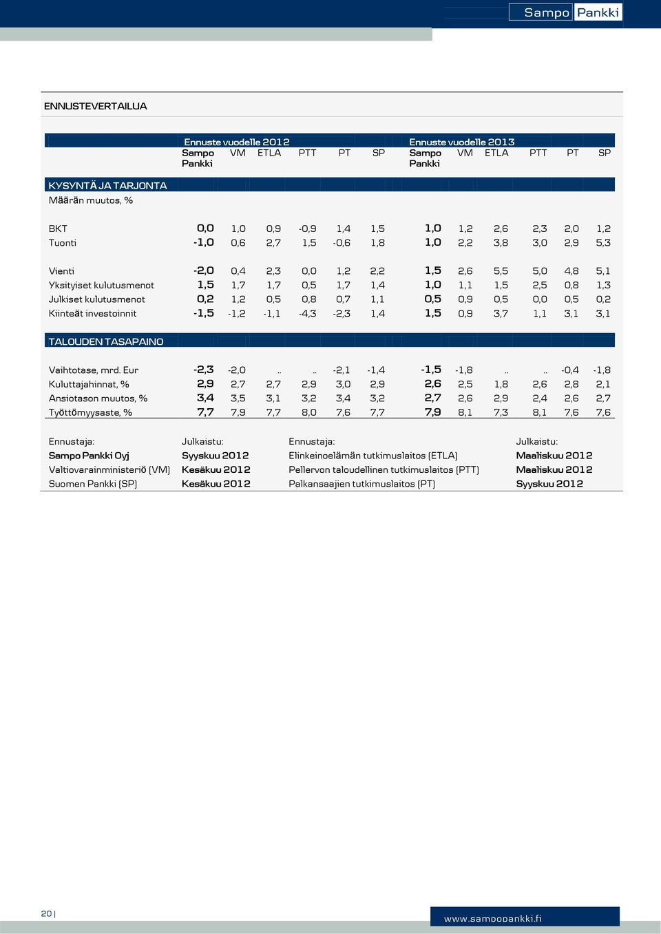 -1, -1,1 -,3 -,3 1, 1,,9 3,7 1,1 3,1 3,1 TALOUDEN TASAPAINO Vaihtotase, mrd. Eur -,3 -,.... -,1-1, -1, -1,.