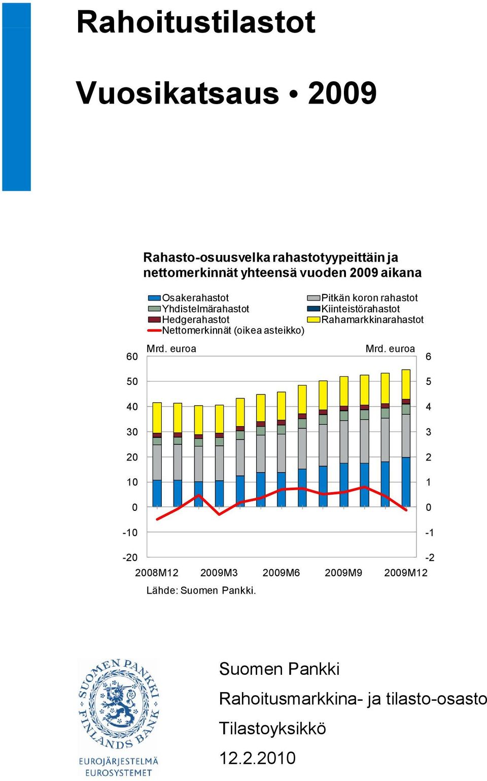 (oikea asteikko) Mrd. euroa Pitkän koron rahastot Kiinteistörahastot Rahamarkkinarahastot Mrd.