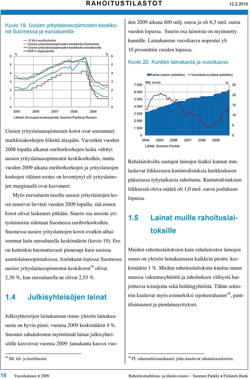 Lainakannan vuosikasvu nopeutui yli 1 prosenttiin vuoden lopussa. Kuvio.