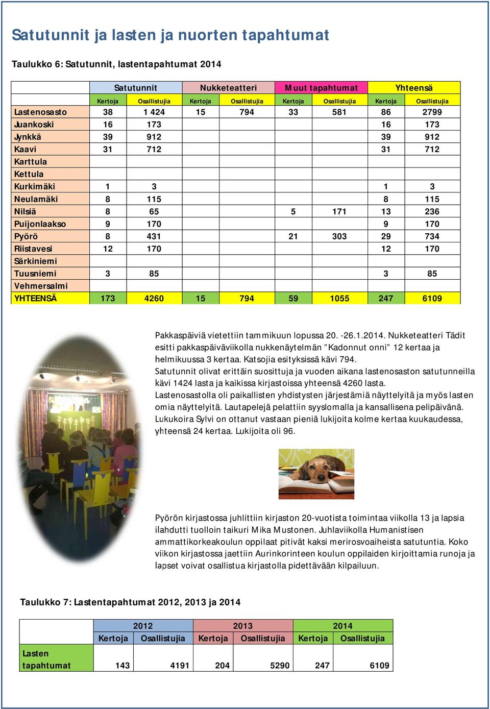 Nilsiä 8 65 5 171 13 236 Puijonlaakso 9 170 9 170 Pyörö 8 431 21 303 29 734 Riistavesi 12 170 12 170 Särkiniemi Tuusniemi 3 85 3 85 Vehmersalmi YHTEENSÄ 173 4260 15 794 59 1055 247 6109 Pakkaspäiviä