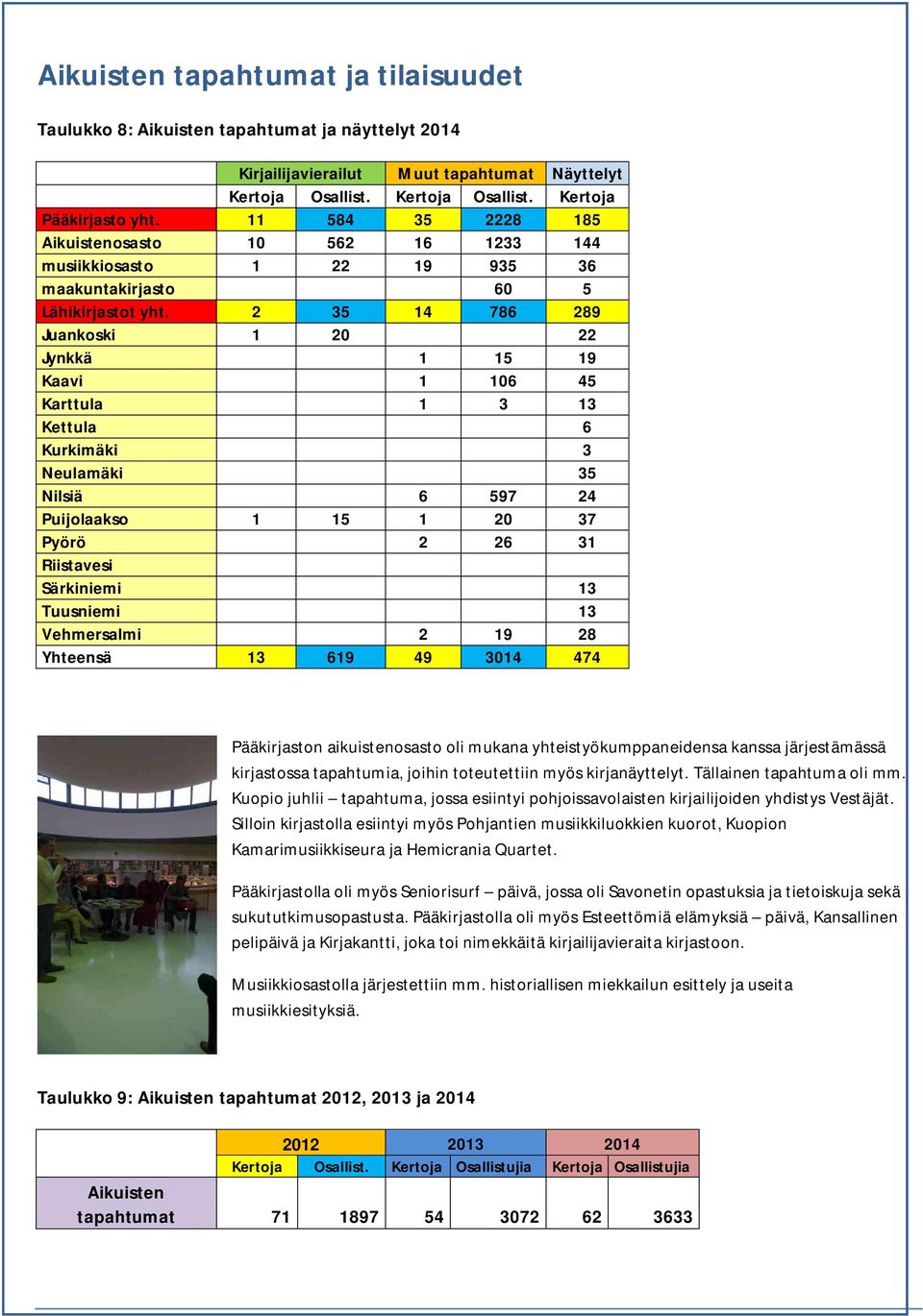 2 35 14 786 289 Juankoski 1 20 22 Jynkkä 1 15 19 Kaavi 1 106 45 Karttula 1 3 13 Kettula 6 Kurkimäki 3 Neulamäki 35 Nilsiä 6 597 24 Puijolaakso 1 15 1 20 37 Pyörö 2 26 31 Riistavesi Särkiniemi 13