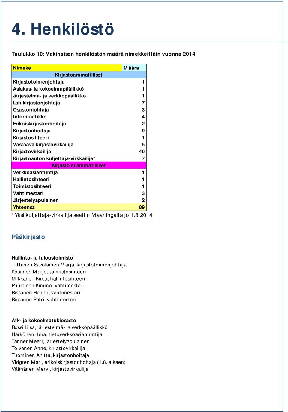 Kirjastoauton kuljettaja-virkkailija* 7 Kirjasto ei ammatilliset Verkkoasiantuntija 1 Hallintosihteeri 1 Toimistosihteeri 1 Vahtimestari 3 Järjestelyapulainen 2 Yhteensä 89 *Yksi