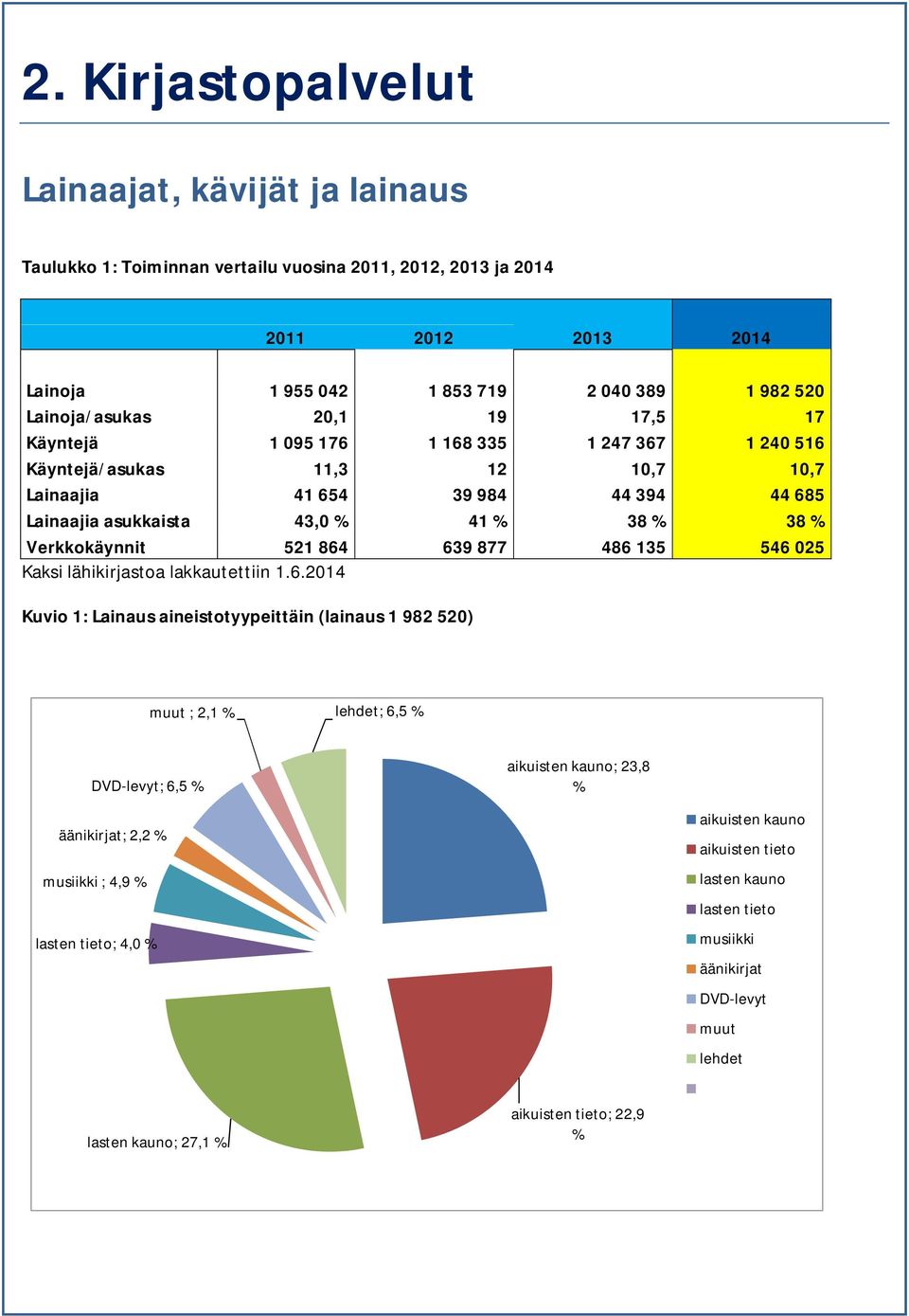 864 639 877 486 135 546 025 Kaksi lähikirjastoa lakkautettiin 1.6.2014 Kuvio 1: Lainaus aineistotyypeittäin (lainaus 1 982 520) muut ; 2,1 % lehdet; 6,5 % DVD-levyt; 6,5 % aikuisten kauno; 23,8 %