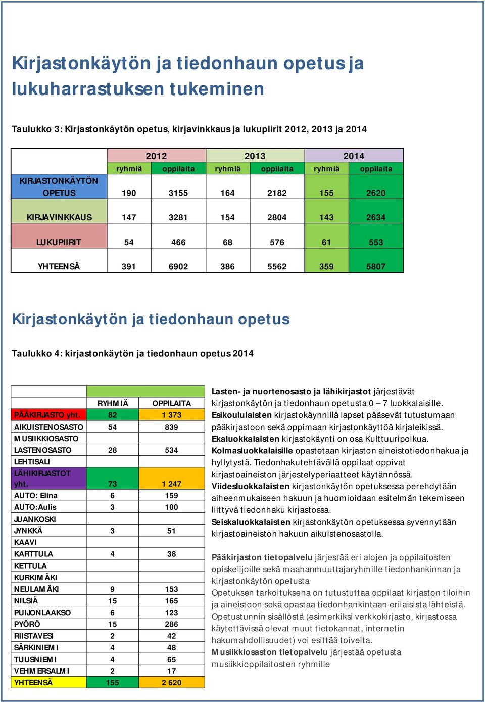 tiedonhaun opetus Taulukko 4: kirjastonkäytön ja tiedonhaun opetus 2014 RYHMIÄ OPPILAITA PÄÄKIRJASTO yht.