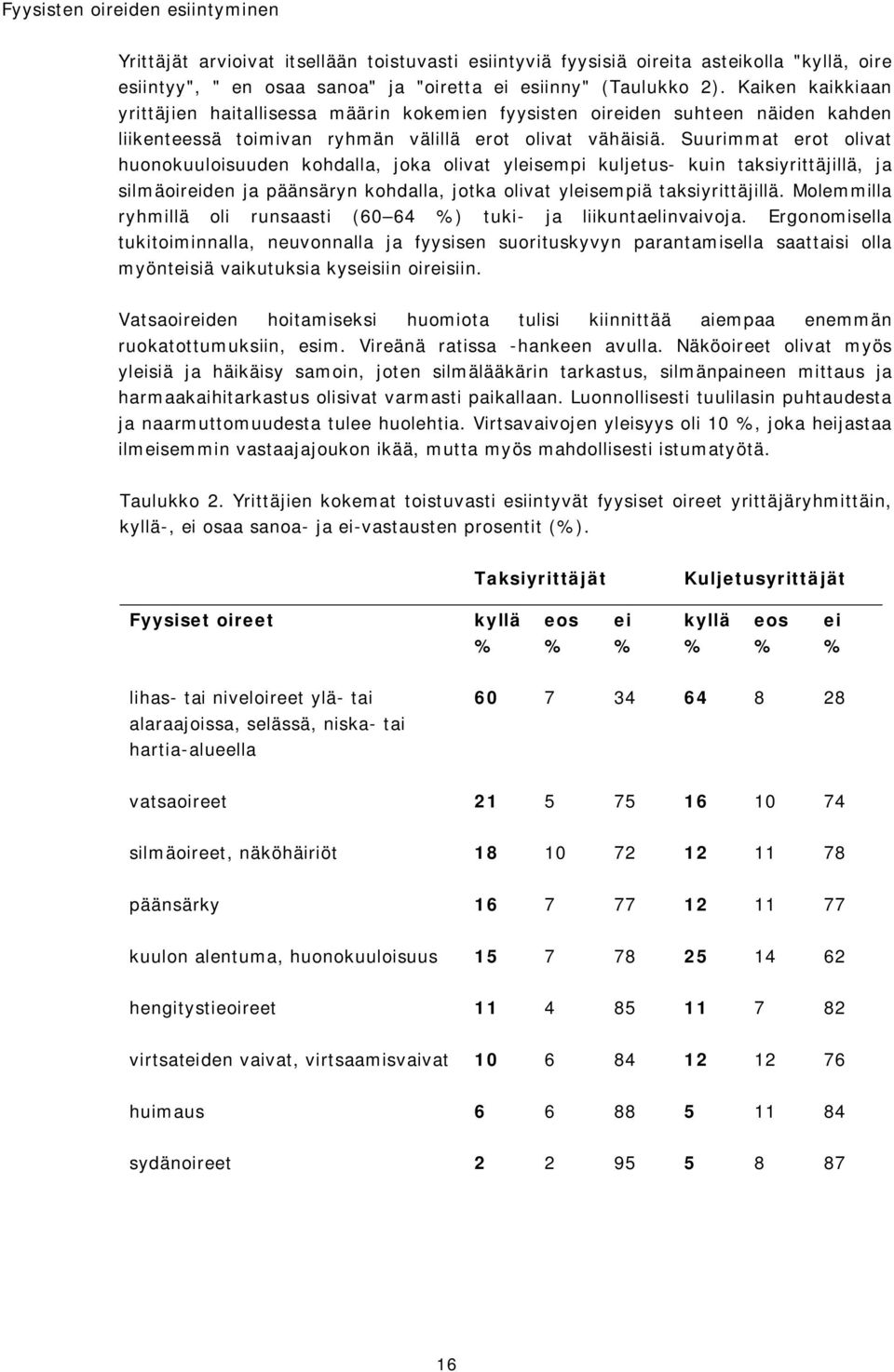 Suurimmat erot olivat huonokuuloisuuden kohdalla, joka olivat yleisempi kuljetus- kuin taksiyrittäjillä, ja silmäoireiden ja päänsäryn kohdalla, jotka olivat yleisempiä taksiyrittäjillä.