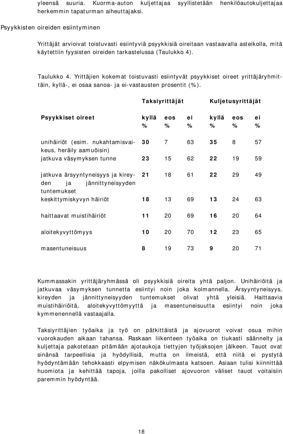 Yrittäjien kokemat toistuvasti esiintyvät psyykkiset oireet yrittäjäryhmittäin, kyllä-, ei osaa sanoa- ja ei-vastausten prosentit ().