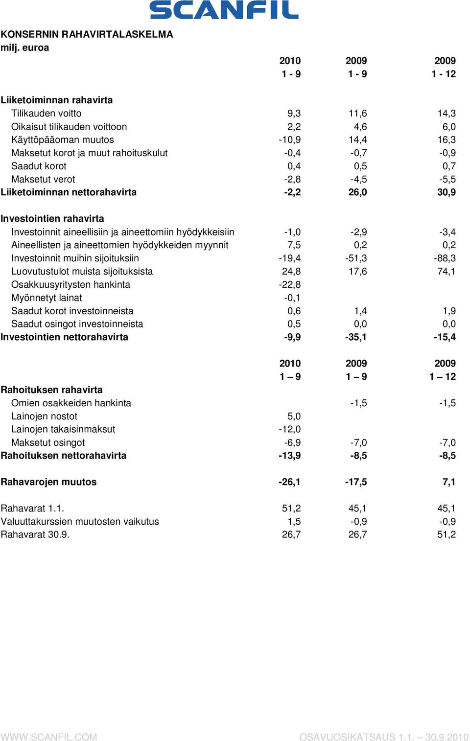 aineettomiin hyödykkeisiin -1,0-2,9-3,4 Aineellisten ja aineettomien hyödykkeiden myynnit 7,5 0,2 0,2 Investoinnit muihin sijoituksiin -19,4-51,3-88,3 Luovutustulot muista sijoituksista 24,8 17,6