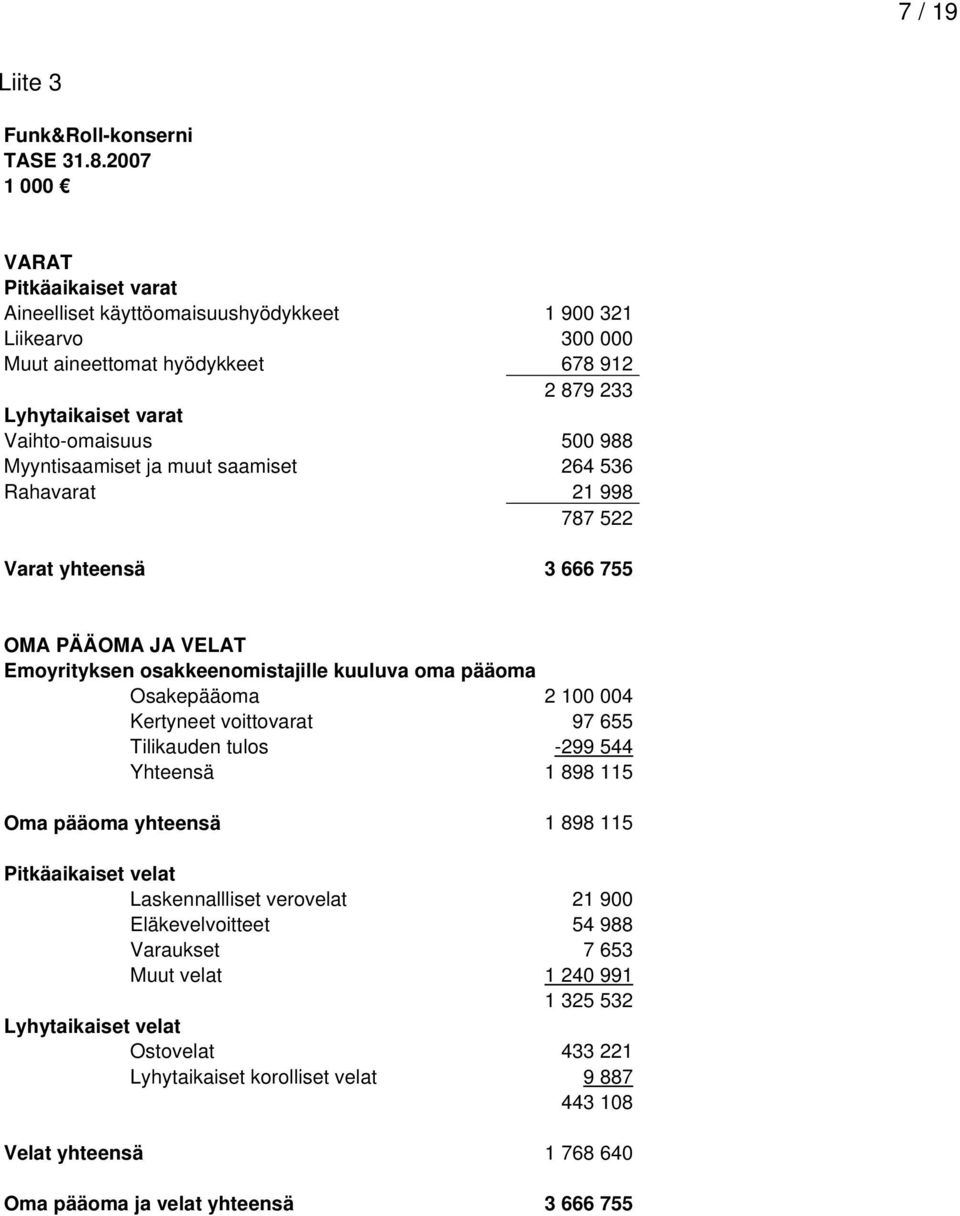 Myyntisaamiset ja muut saamiset 264 536 Rahavarat 21 998 787 522 Varat yhteensä 3 666 755 OMA PÄÄOMA JA VELAT Emoyrityksen osakkeenomistajille kuuluva oma pääoma Osakepääoma 2 100 004 Kertyneet