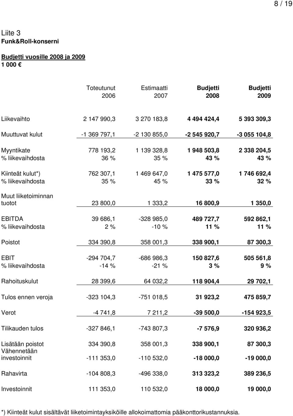 475 577,0 1 746 692,4 % liikevaihdosta 35 % 45 % 33 % 32 % Muut liiketoiminnan tuotot 23 800,0 1 333,2 16 800,9 1 350,0 EBITDA 39 686,1-328 985,0 489 727,7 592 862,1 % liikevaihdosta 2 % -10 % 11 %