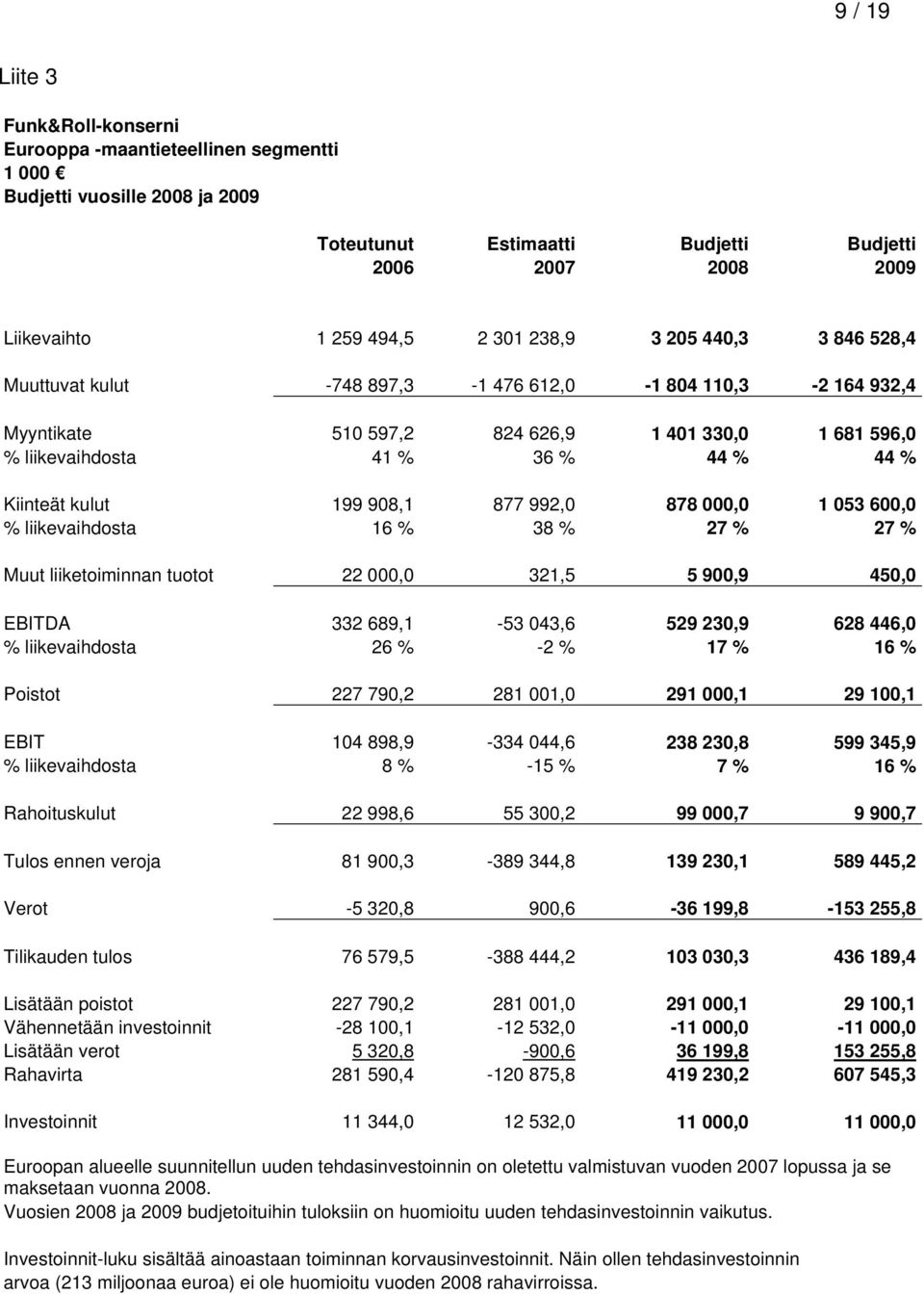 199 908,1 877 992,0 878 000,0 1 053 600,0 % liikevaihdosta 16 % 38 % 27 % 27 % Muut liiketoiminnan tuotot 22 000,0 321,5 5 900,9 450,0 EBITDA 332 689,1-53 043,6 529 230,9 628 446,0 % liikevaihdosta