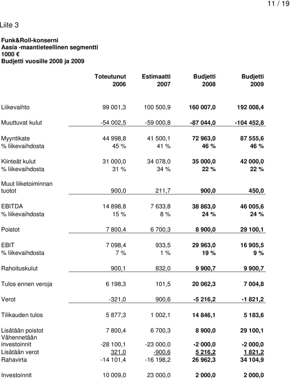 000,0 % liikevaihdosta 31 % 34 % 22 % 22 % Muut liiketoiminnan tuotot 900,0 211,7 900,0 450,0 EBITDA 14 898,8 7 633,8 38 863,0 46 005,6 % liikevaihdosta 15 % 8 % 24 % 24 % Poistot 7 800,4 6 700,3 8