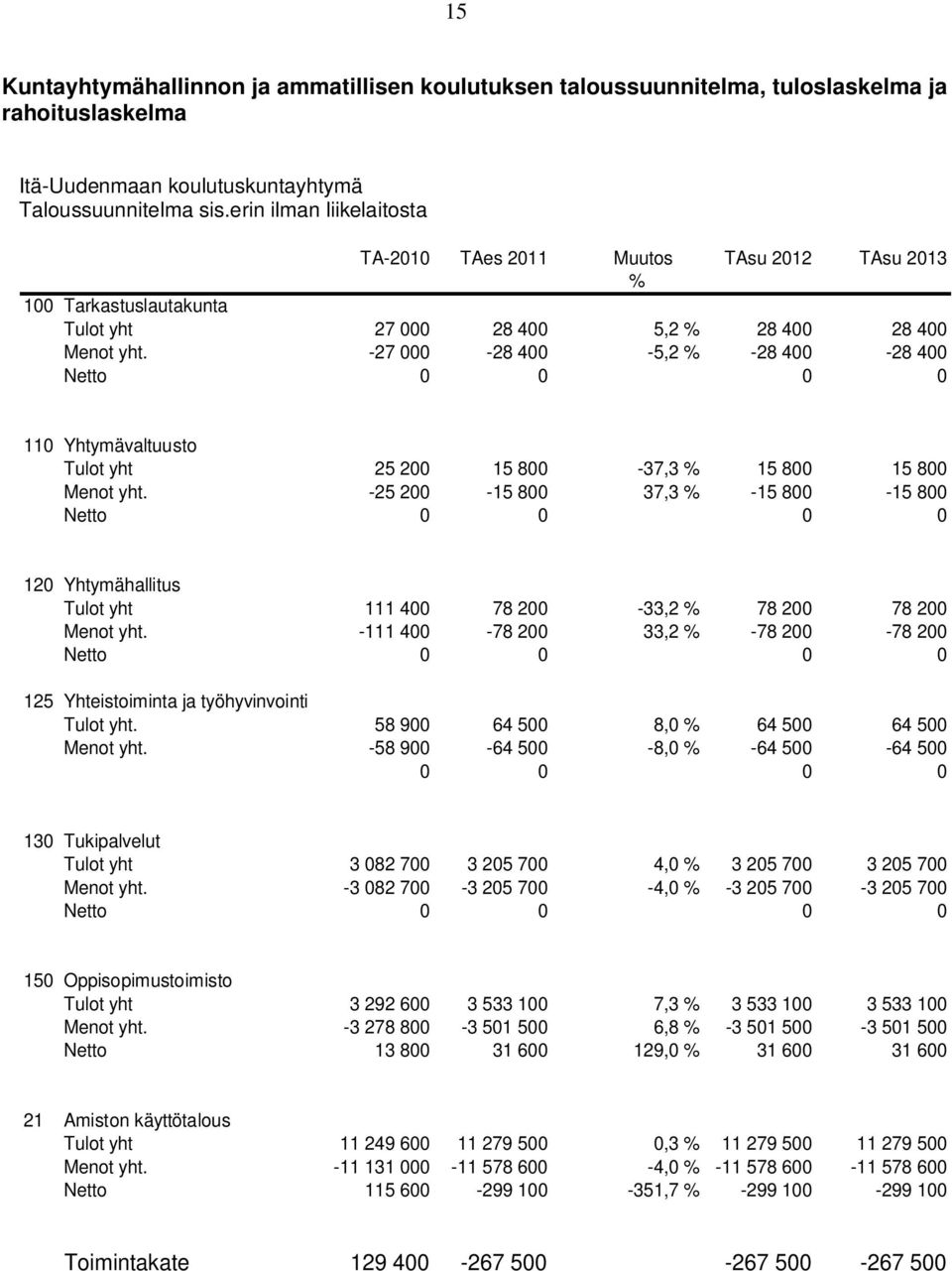 -27 000-28 400-5,2 % -28 400-28 400 Netto 0 0 0 0 110 Yhtymävaltuusto Tulot yht 25 200 15 800-37,3 % 15 800 15 800 Menot yht.