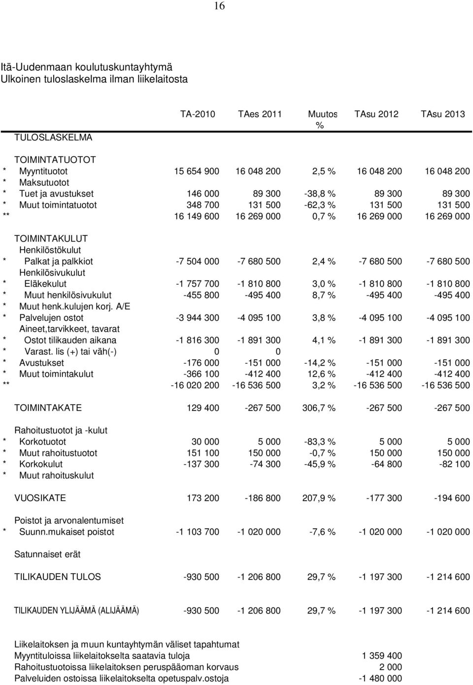 269 000 TOIMINTAKULUT Henkilöstökulut * Palkat ja palkkiot -7 504 000-7 680 500 2,4 % -7 680 500-7 680 500 Henkilösivukulut * Eläkekulut -1 757 700-1 810 800 3,0 % -1 810 800-1 810 800 * Muut