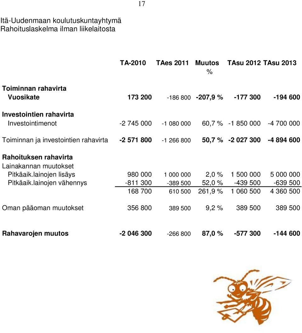 300-4 894 600 Rahoituksen rahavirta Lainakannan muutokset Pitkäaik.lainojen lisäys 980 000 1 000 000 2,0 % 1 500 000 5 000 000 Pitkäaik.