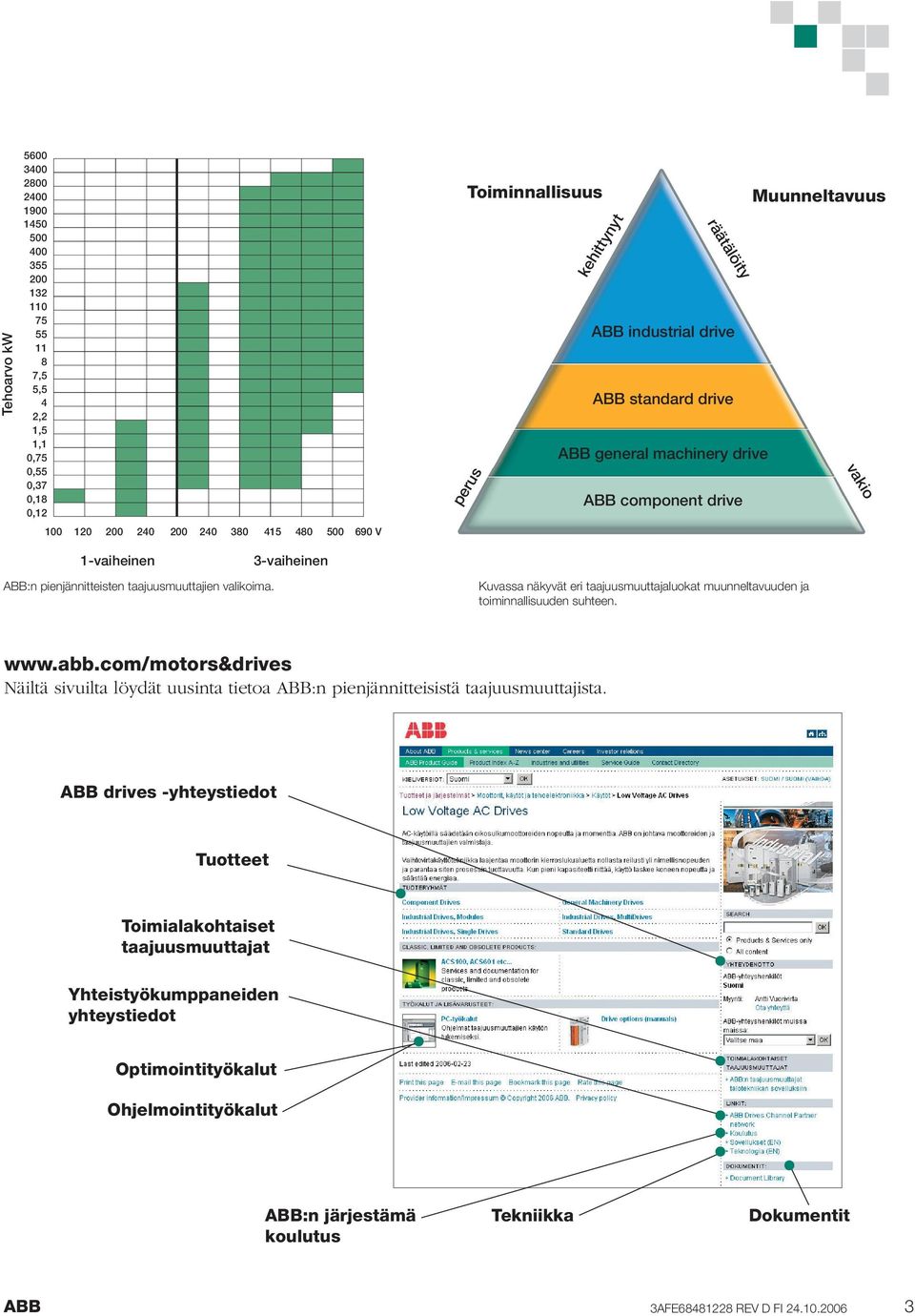 Kuvassa näkyvät eri taajuusmuuttajaluokat muunneltavuuden ja toiminnallisuuden suhteen. www.abb.com/motors&drives Näiltä sivuilta löydät uusinta tietoa ABB:n pienjännitteisistä taajuusmuuttajista.