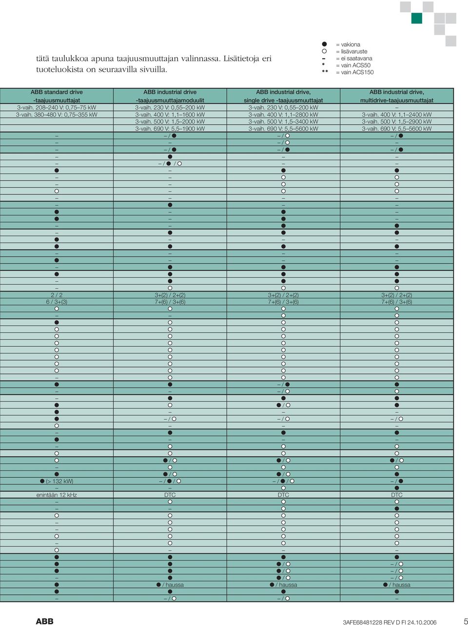 -taajuusmuuttajat ABB industrial drive, multidrive-taajuusmuuttajat 3-vaih. 208240 V: 0,7575 kw 3-vaih. 230 V: 0,55200 kw 3-vaih. 230 V: 0,55200 kw 3-vaih. 380480 V: 0,75355 kw 3-vaih.