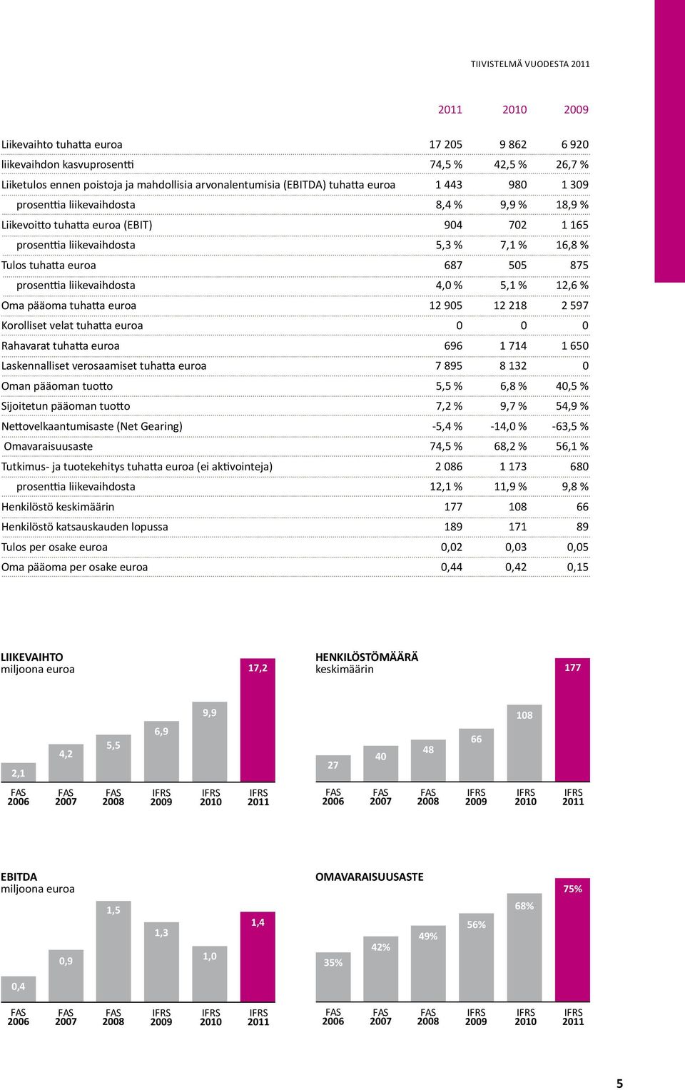 505 875 prosenttia liikevaihdosta 4,0 % 5,1 % 12,6 % Oma pääoma tuhatta euroa 12 905 12 218 2 597 Korolliset velat tuhatta euroa 0 0 0 Rahavarat tuhatta euroa 696 1 714 1 650 Laskennalliset