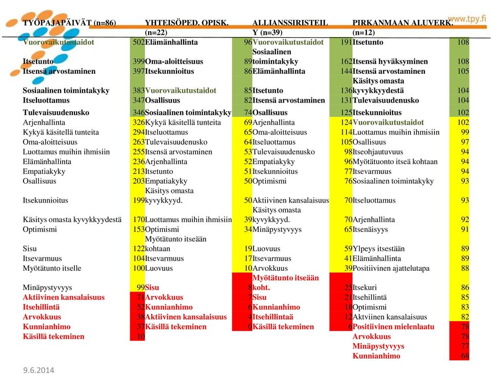 Itsekunnioitus 86 Elämänhallinta 144 Itsensä arvostaminen 105 Sosiaalinen toimintakyky 383 Vuorovaikutustaidot 85 Itsetunto Käsitys omasta 136 kyvykkyydestä 104 Itseluottamus 347 Osallisuus 82