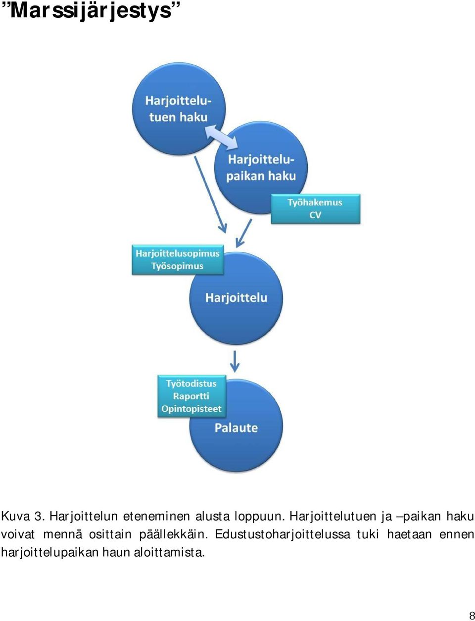 Harjoittelutuen ja paikan haku voivat mennä osittain