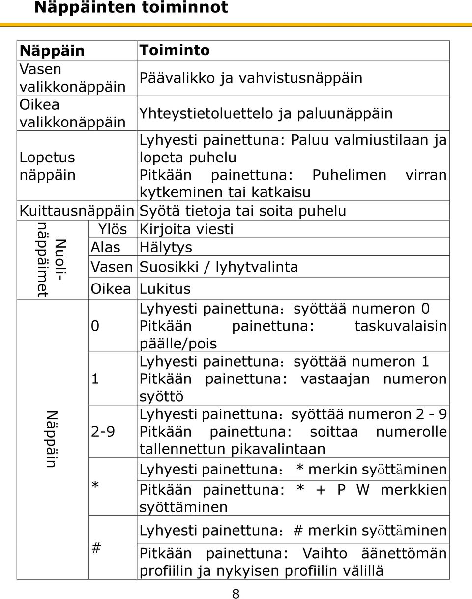 Suosikki / lyhytvalinta Oikea Lukitus Lyhyesti painettuna:syöttää numeron 0 0 Pitkään painettuna: taskuvalaisin päälle/pois Lyhyesti painettuna:syöttää numeron 1 1 Pitkään painettuna: vastaajan