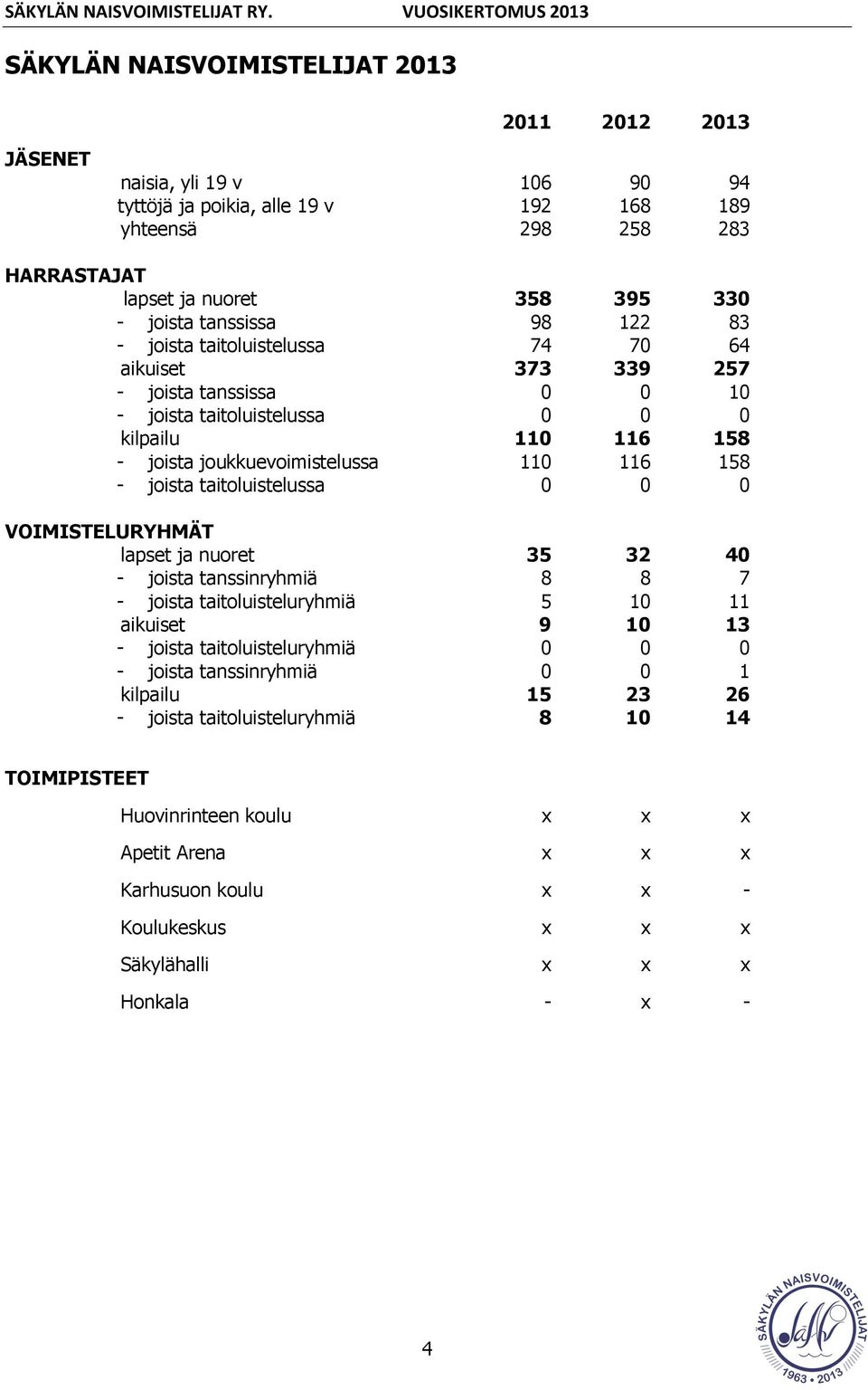 joista taitoluistelussa 0 0 0 VOIMISTELURYHMÄT lapset ja nuoret 35 32 40 - joista tanssinryhmiä 8 8 7 - joista taitoluisteluryhmiä 5 10 11 aikuiset 9 10 13 - joista taitoluisteluryhmiä 0 0 0 - joista