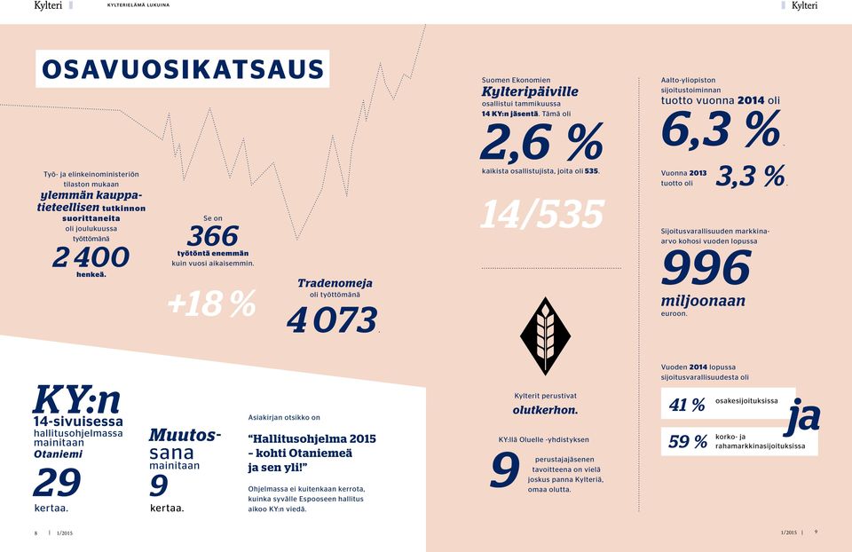 Tämä oli 2,6 % kaikista osallistujista, joita oli 535. 14/535 Aalto-yliopiston sijoitustoiminnan tuotto vuonna 2014 oli 6,3 %.