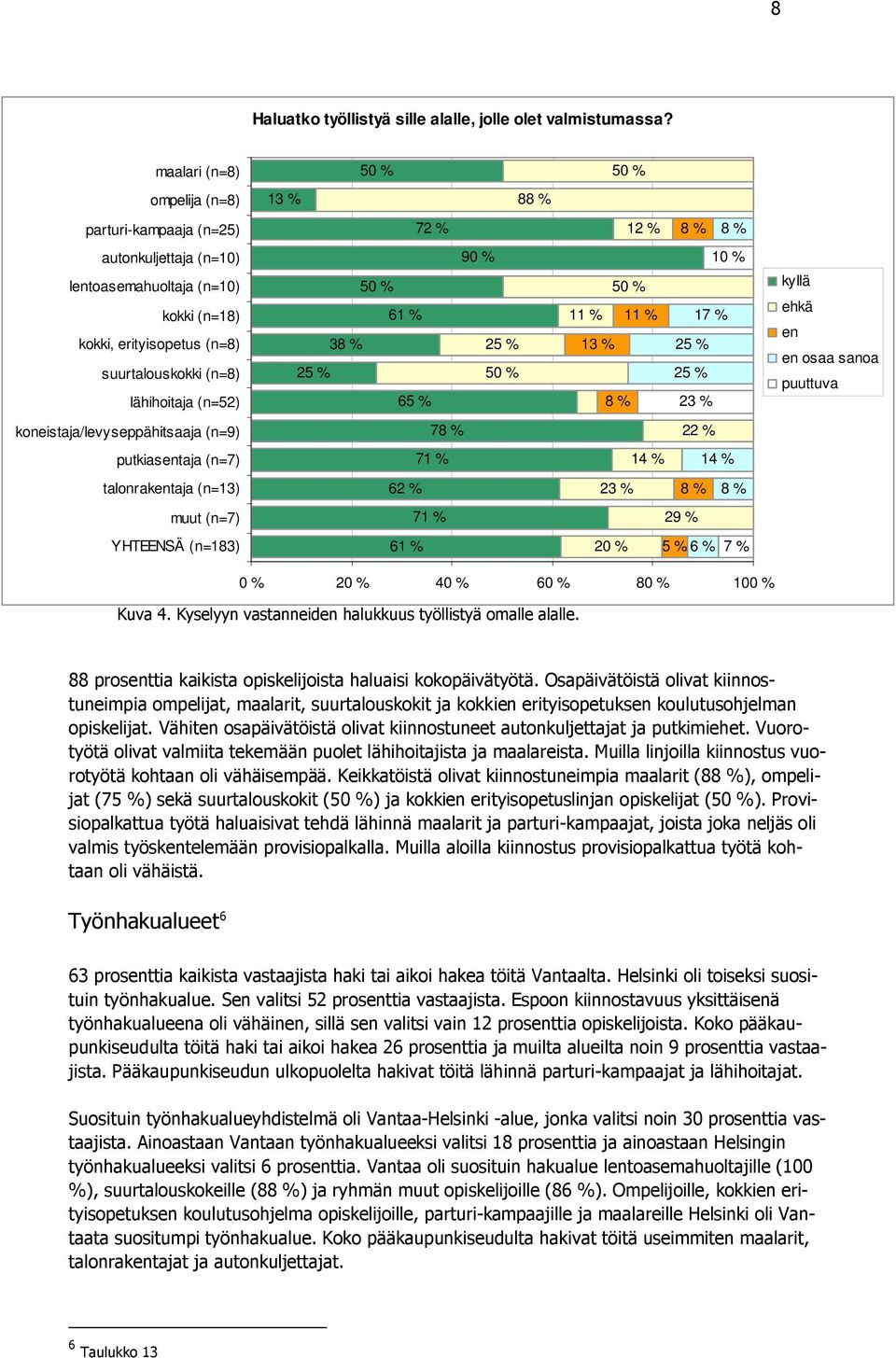 (n=52) 61 % 65 % 90 % 11 % 11 % 8 % 10 % 17 % 23 % kyllä ehkä en en osaa sanoa puuttuva koneistaja/levyseppähitsaaja (n=9) 78 % 22 % putkiasentaja (n=7) 71 % 14 % 14 % talonrakentaja (n=13) 62 % 23 %