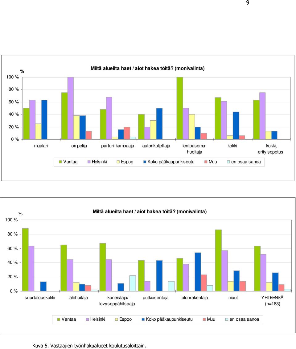 Vantaa Helsinki Espoo Koko pääkaupunkiseutu Muu en osaa sanoa % 100 % Miltä alueilta haet / aiot hakea töitä?