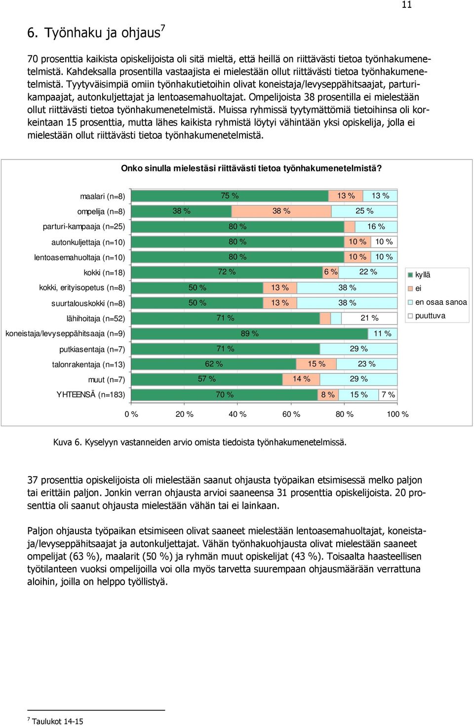 Tyytyväisimpiä omiin työnhakutietoihin olivat koneistaja/levyseppähitsaajat, parturikampaajat, autonkuljettajat ja lentoasemahuoltajat.