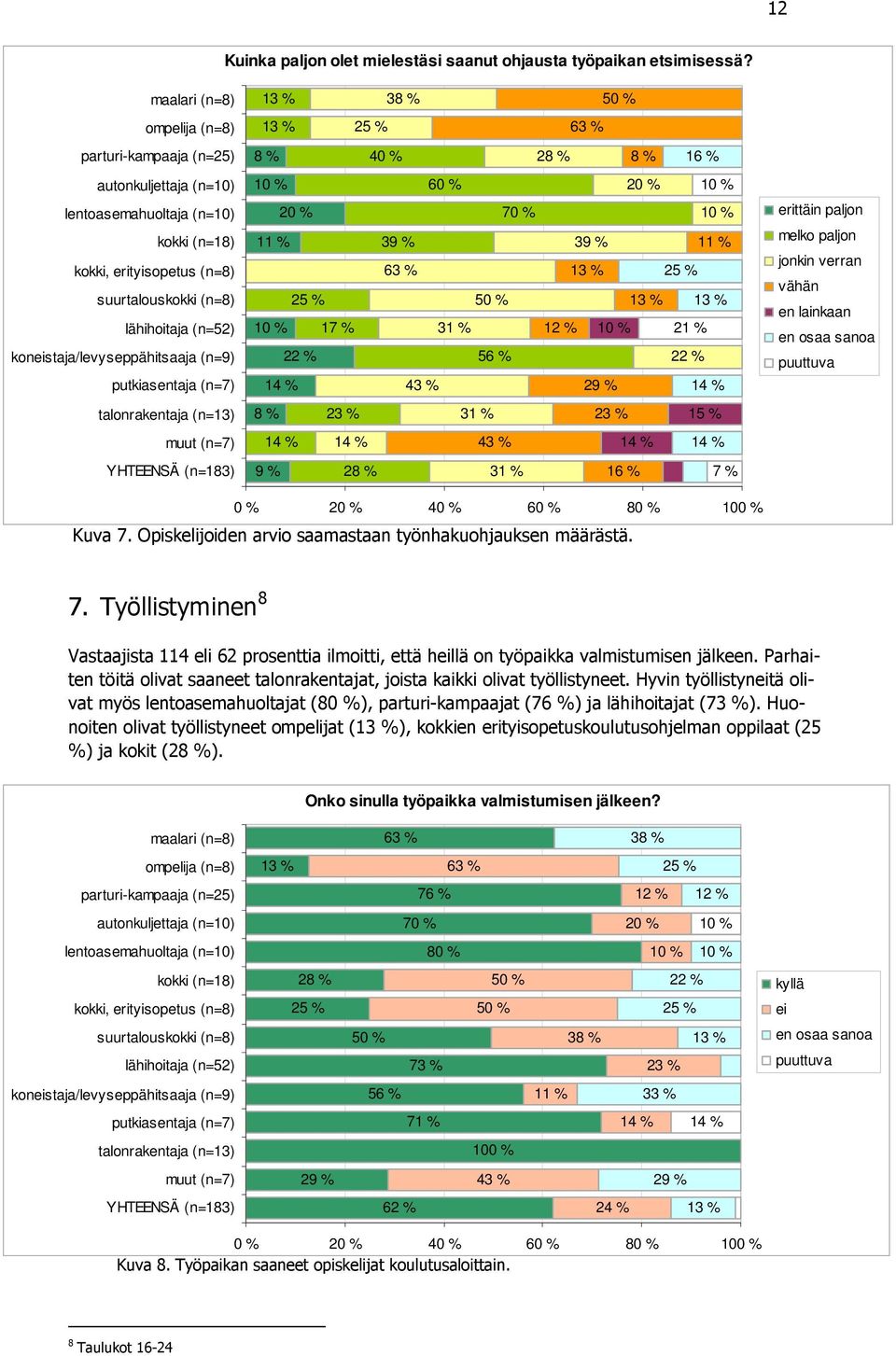 koneistaja/levyseppähitsaaja (n=9) putkiasentaja (n=7) talonrakentaja (n=13) muut (n=7) YHTEENSÄ (n=183) 8 % 40 % 28 % 63 % 8 % 16 % 10 % 60 % 20 % 10 % 20 % 70 % 10 % 11 % 39 % 39 % 11 % 63 % 10 %