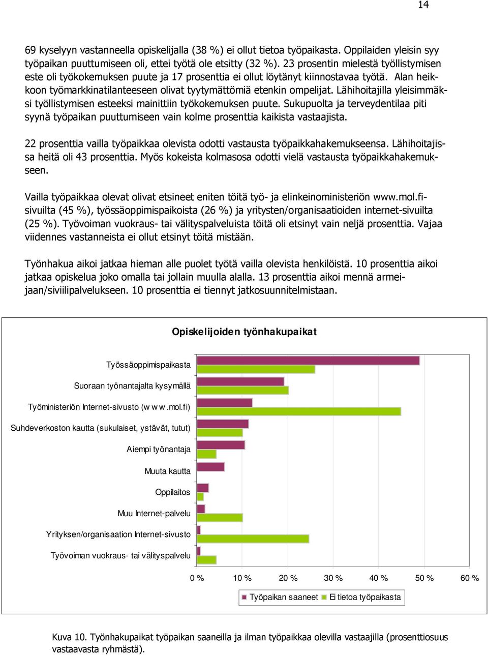 Lähihoitajilla yleisimmäksi työllistymisen esteeksi mainittiin työkokemuksen puute. Sukupuolta ja terveydentilaa piti syynä työpaikan puuttumiseen vain kolme prosenttia kaikista vastaajista.