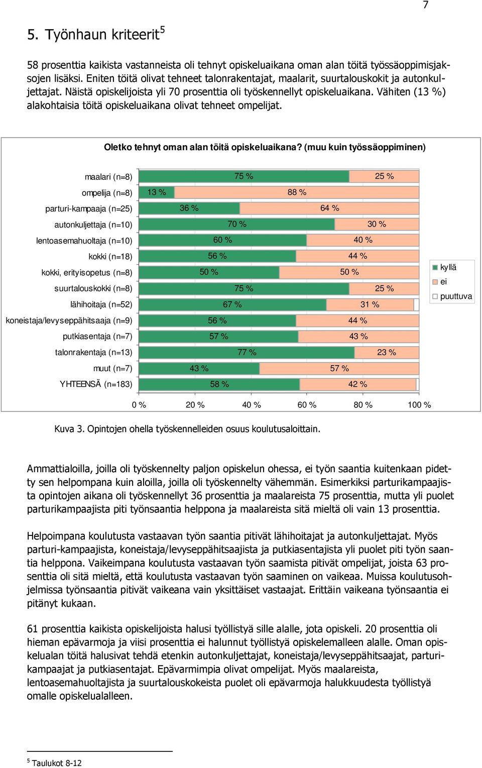 Vähiten () alakohtaisia töitä opiskeluaikana olivat tehneet ompelijat. Oletko tehnyt oman alan töitä opiskeluaikana?