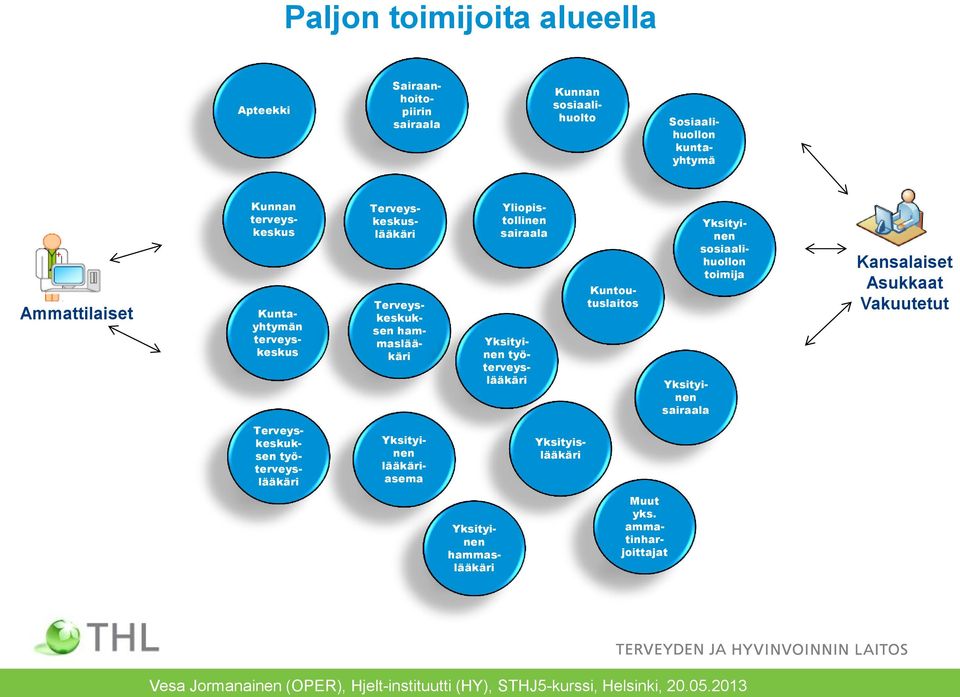 Terveyskeskuksen hammaslääkäri Kuntoutuslaitos Yksityinen sairaala Yksityinen sosiaalihuollon toimija Kansalaiset Asukkaat
