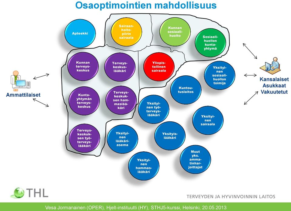 Terveyskeskuslääkäri Terveyskeskuksen hammaslääkäri Kuntoutuslaitos Yksityinen sairaala Yksityinen sosiaalihuollon toimija