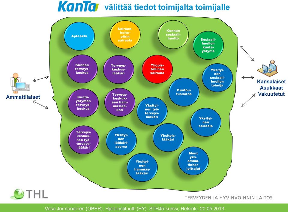 Terveyskeskuslääkäri Terveyskeskuksen hammaslääkäri Kuntoutuslaitos Yksityinen sairaala Yksityinen sosiaalihuollon toimija