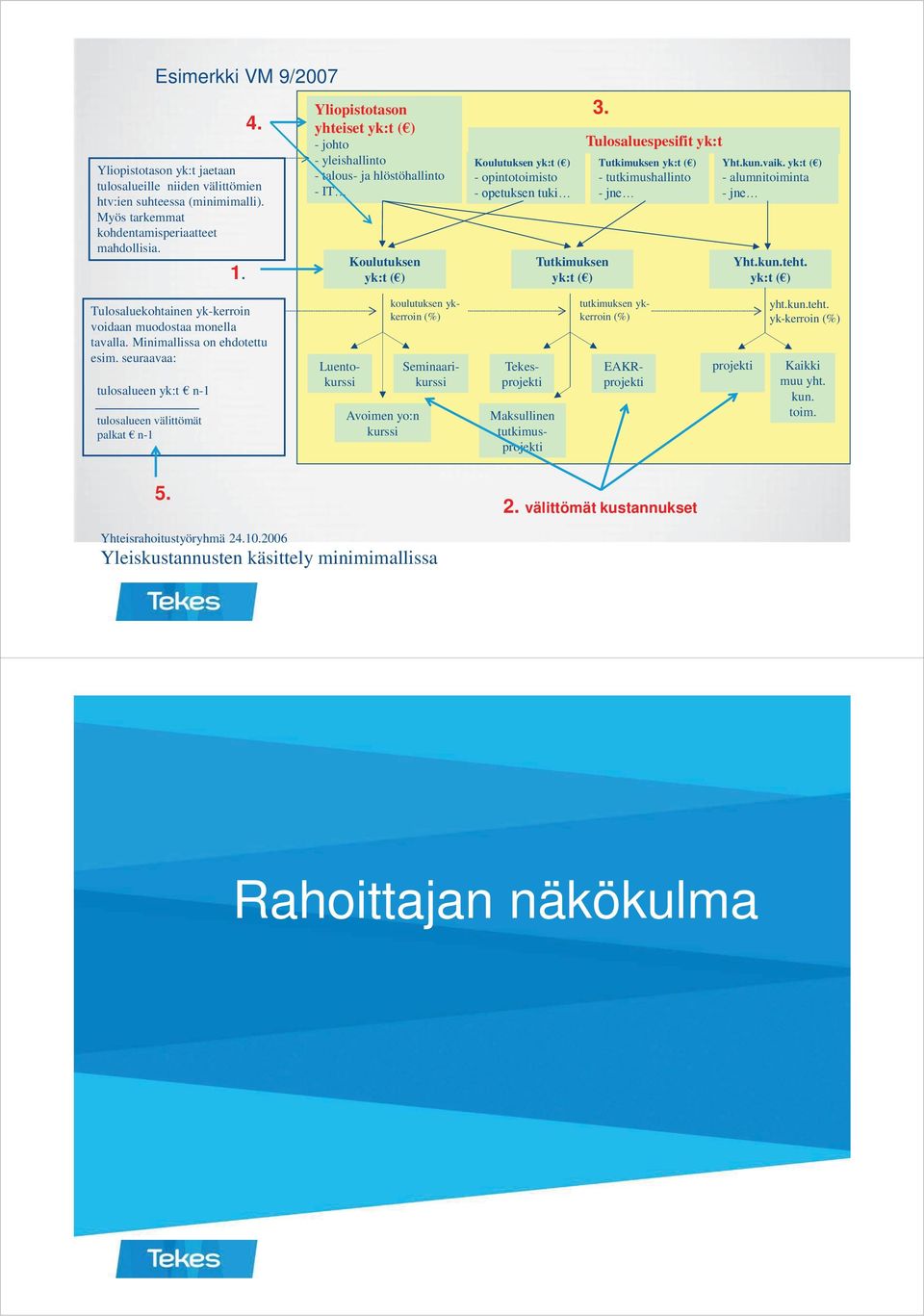 Tutkimuksen yk:t ( ) Tulosaluespesifit yk:t Tutkimuksen yk:t ( ) - tutkimushallinto - jne Yht.kun.vaik. yk:t ( ) - alumnitoiminta - jne Yht.kun.teht.