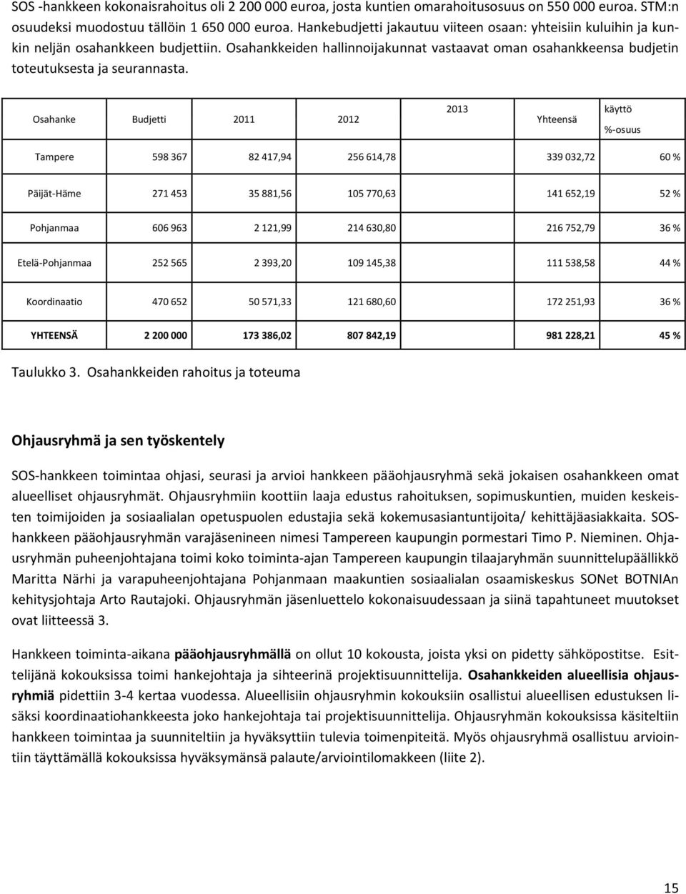 Osahanke Budjetti 2011 2012 2013 Yhteensä käyttö %-osuus Tampere 598 367 82 417,94 256 614,78 339 032,72 60 % Päijät-Häme 271 453 35 881,56 105 770,63 141 652,19 52 % Pohjanmaa 606 963 2 121,99 214